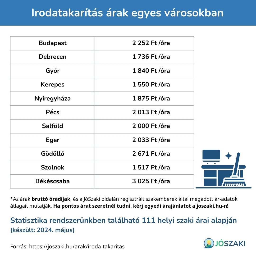 A irodatakarítás árának összehasonlítása magyarországi nagyvárosokban, mint Szeged, Győr, Debrecen, Veszprém, Pécs