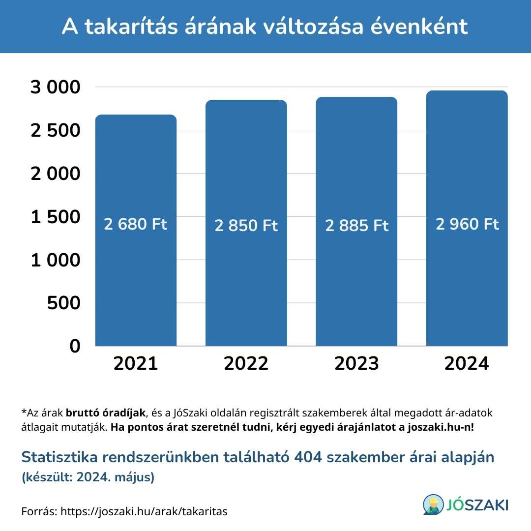 A takarítás árának változása 2021 és 2024 között évenként diagram