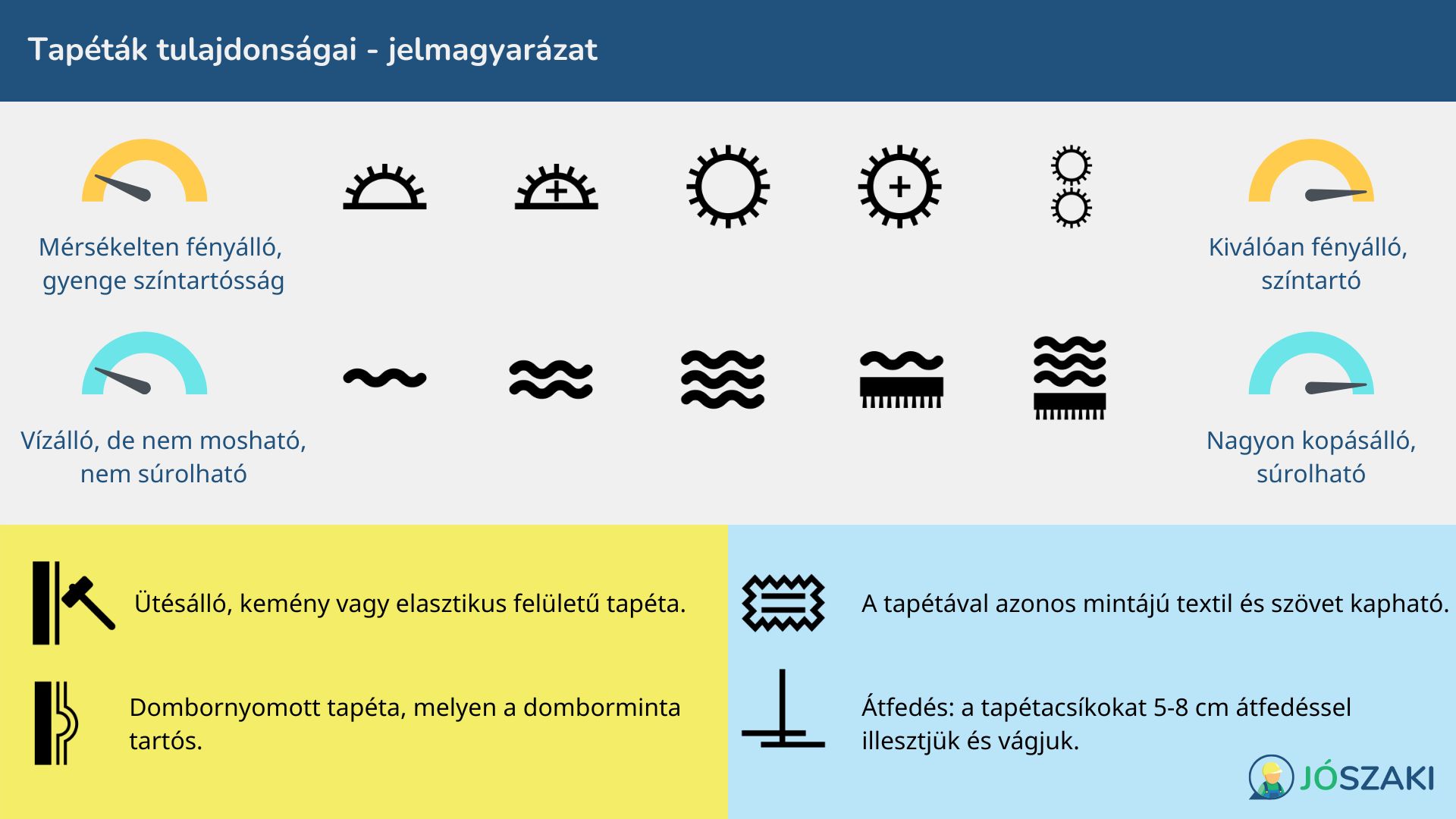 Tapéta ikonok fényállóság, vízállóság, ütésállóság és dombornyomás jelölésére