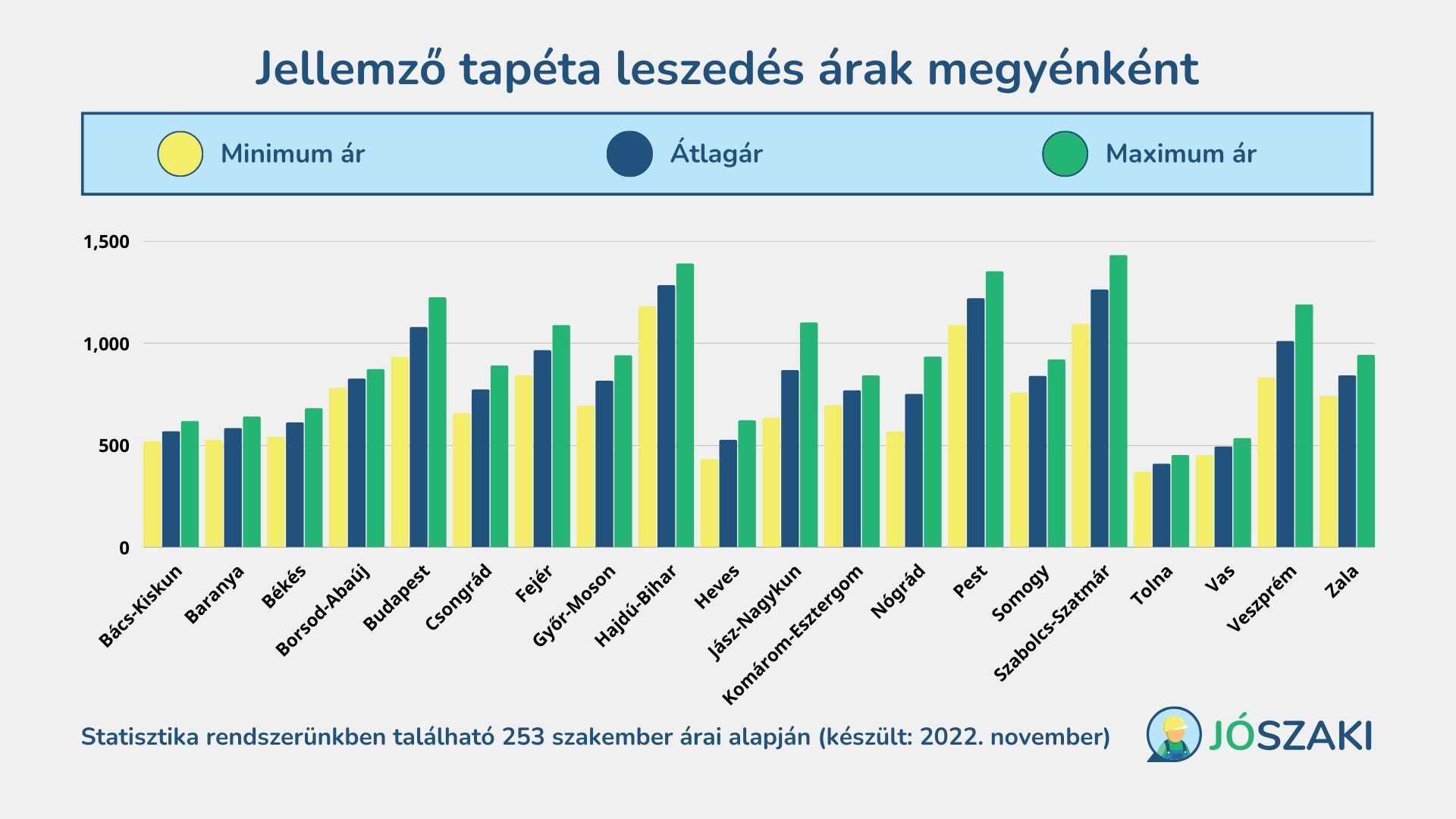 Régi tapéta leszedésének átlagárai megyénként