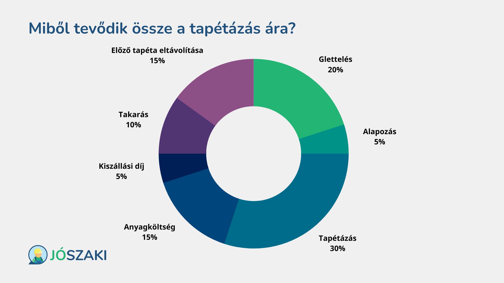 A tapétázás árának százalékos megoszlása hét tényezőre 