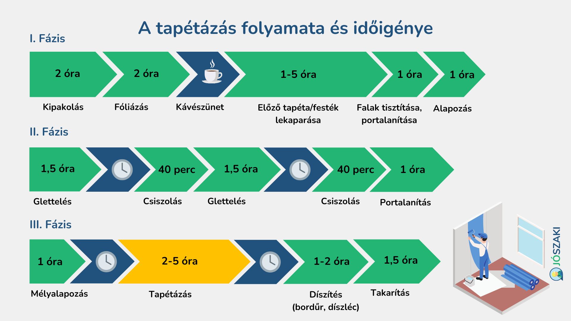 A tapétázás különböző műveletei három fázisban és 14 lépésben lépésenként 1-5 órát vesznek igénybe