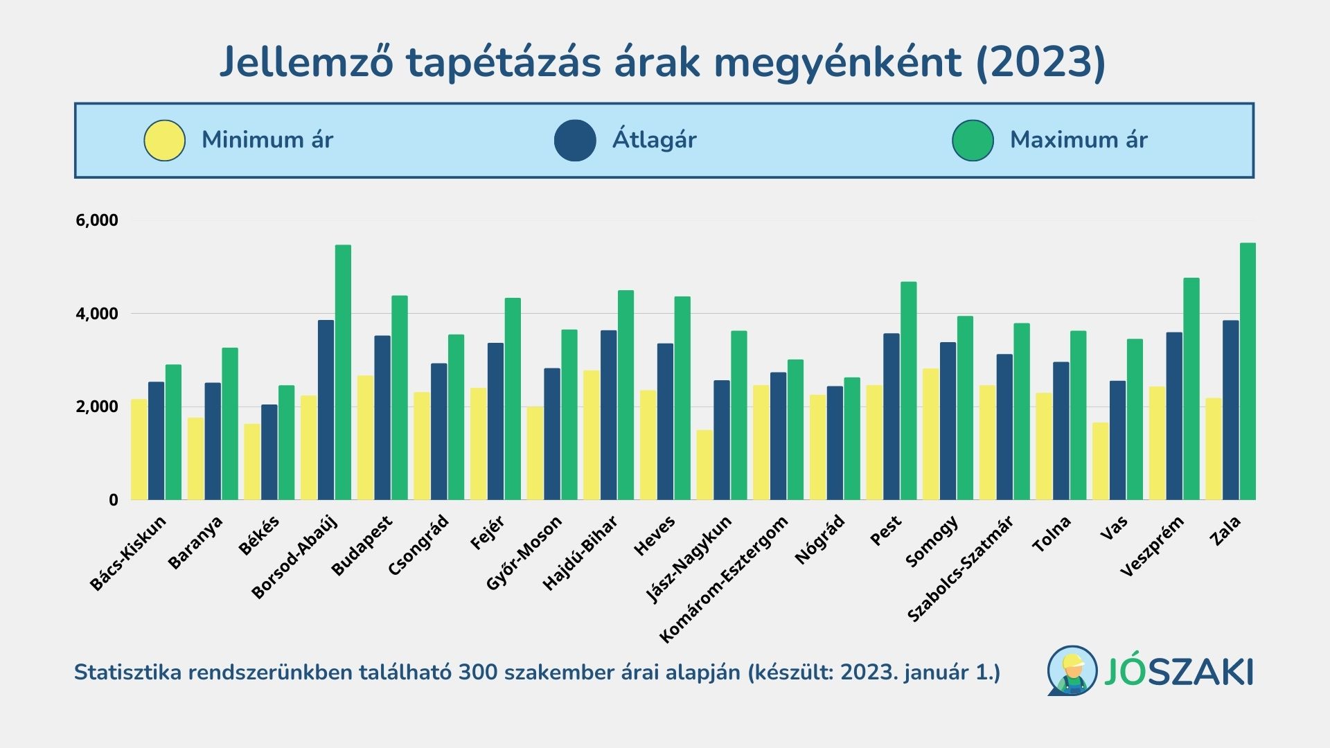 A tapétázás árának átlagai 2023 januárjában Magyarországon megyénként