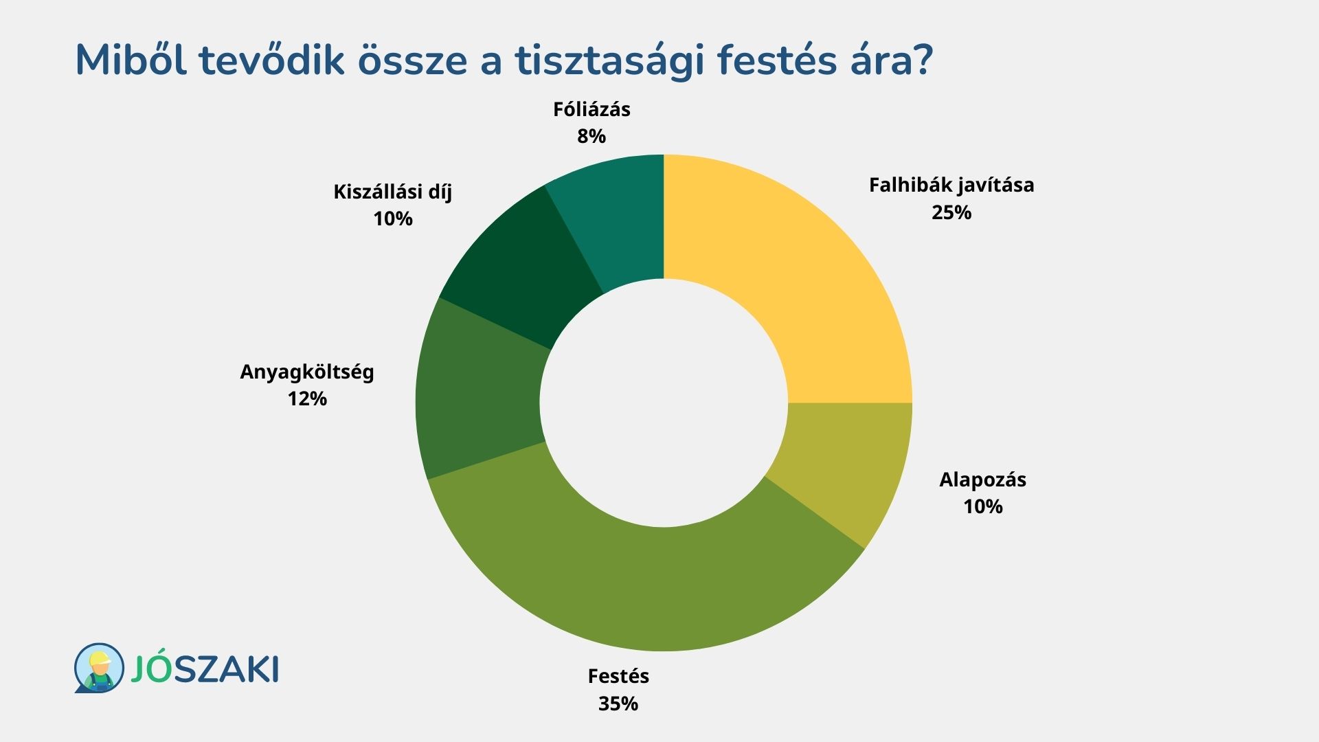 A tisztasági festés árának százalékos megoszlása hat tényezőre