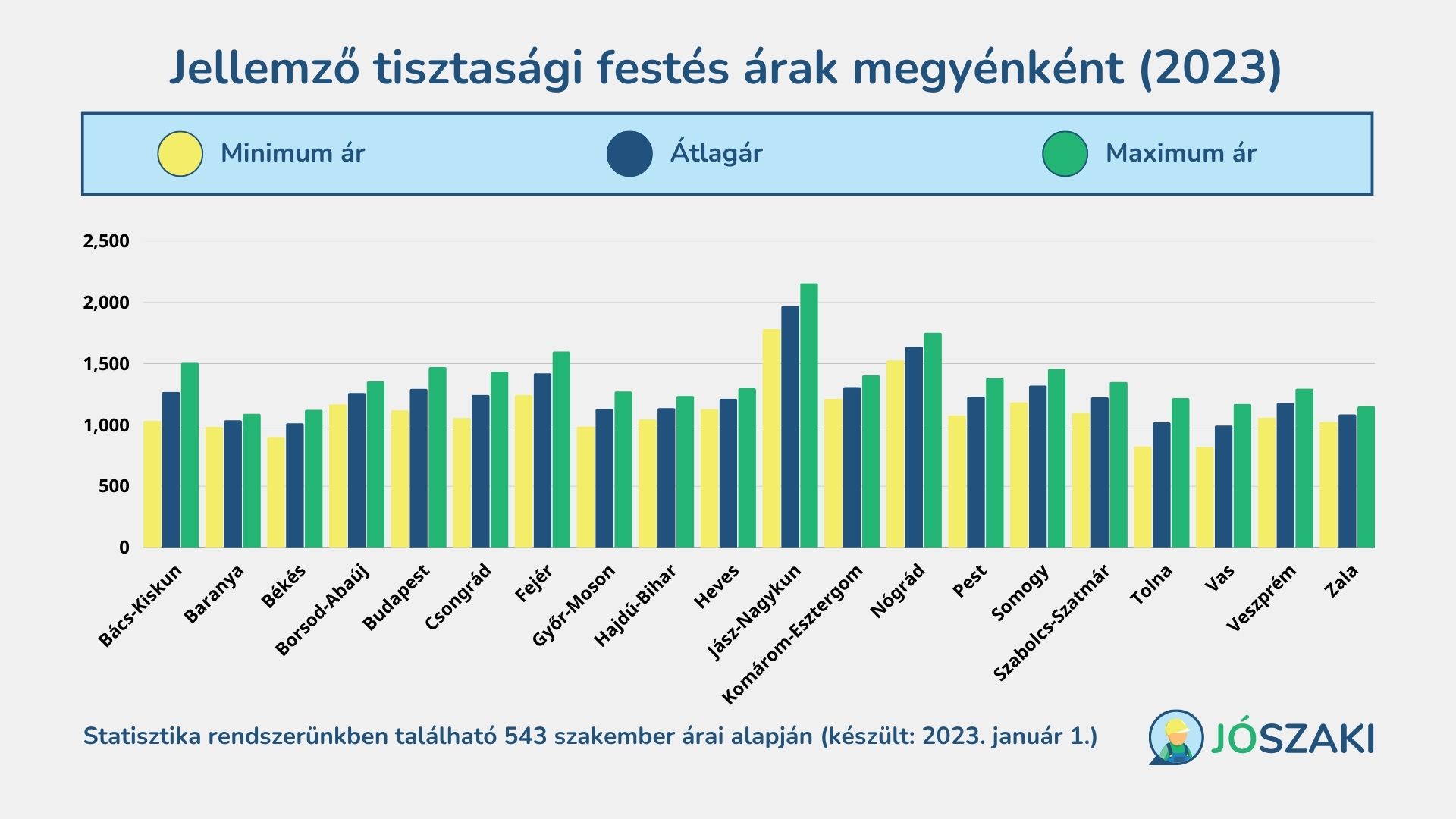 A tisztasági festés árának átlagai 2023 januárjában Magyarországon megyénként