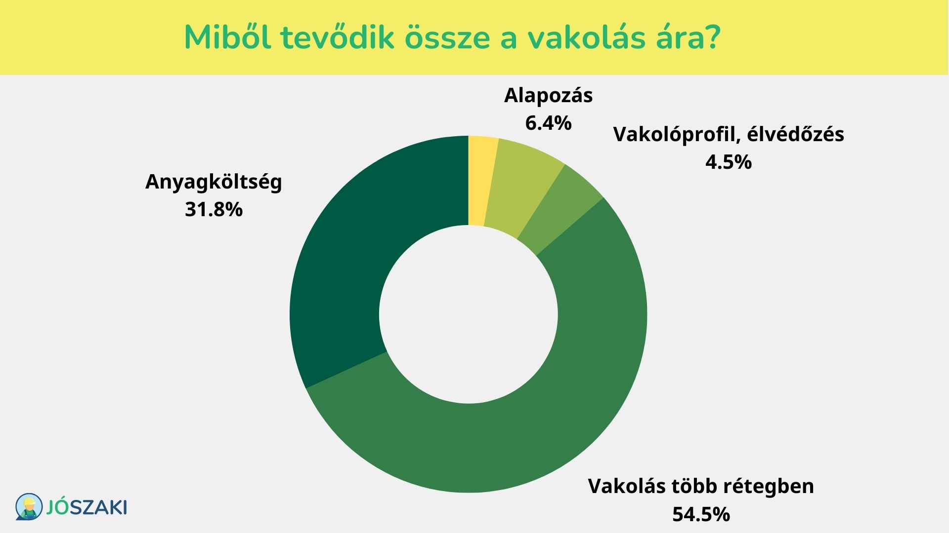 A vakolás árának százalékos megoszlása négy tényezőre