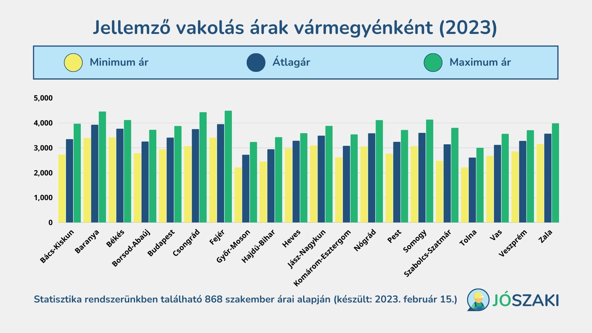 Vakolásra vonatkozó minimum, közép és maximum átlagárak négyzetméterre vetítve megyénként 2023 februárjában