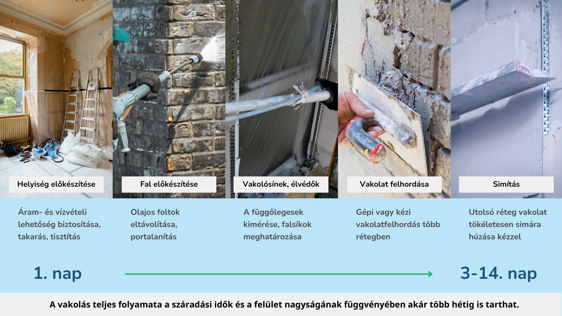 A vakolás menete: a helyiség előkészítése, a falfelületek előkészítése, a vakolósínek elhelyezése, a vakolat felhordása és a simítás