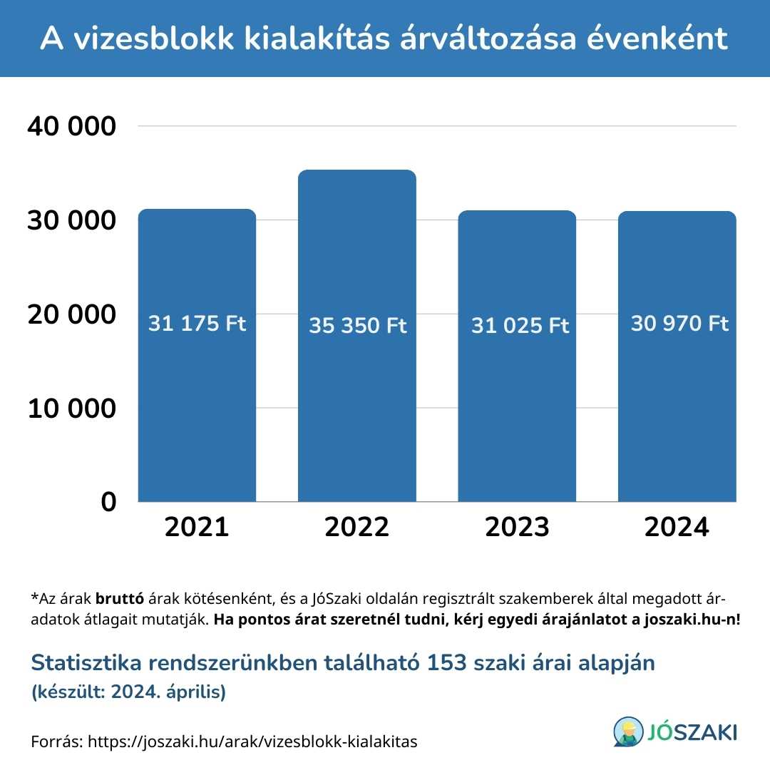 Diagram a vizesblokk kialakításának árában történt változásokról 2021 és 2024 között évenként