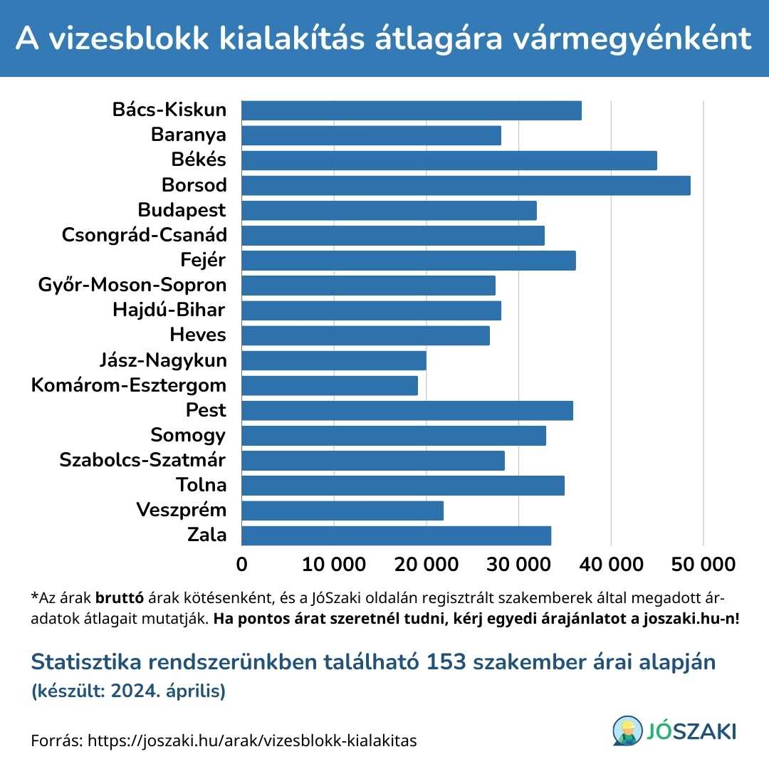 Diagram a vizesblokk kialakításának átlagáráról megyénként