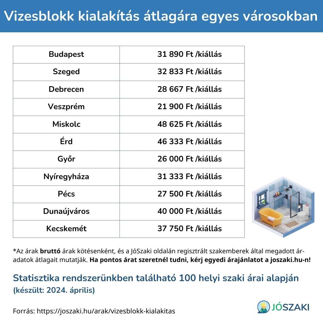 A vizesblokk kialakításának átlagára Budapesten, Szegeden, Debrecenben, Veszprémben, Miskolcon, Érden, Győrött, Nyíregyházán, Pécsett, Dunaújvárosban és Kecskeméten.