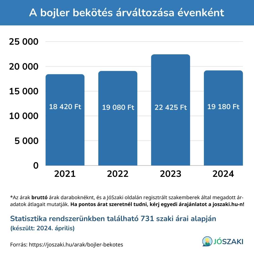 A bojler bekötés árának változása 2021 és 2024 között évenként diagram