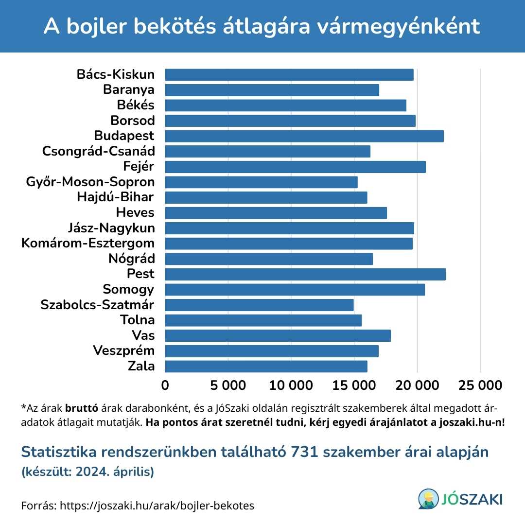 A bojler bekötés ára Magyarországon vármegyénként diagram a JóSzaki vízszerelő szakijai árai alapján