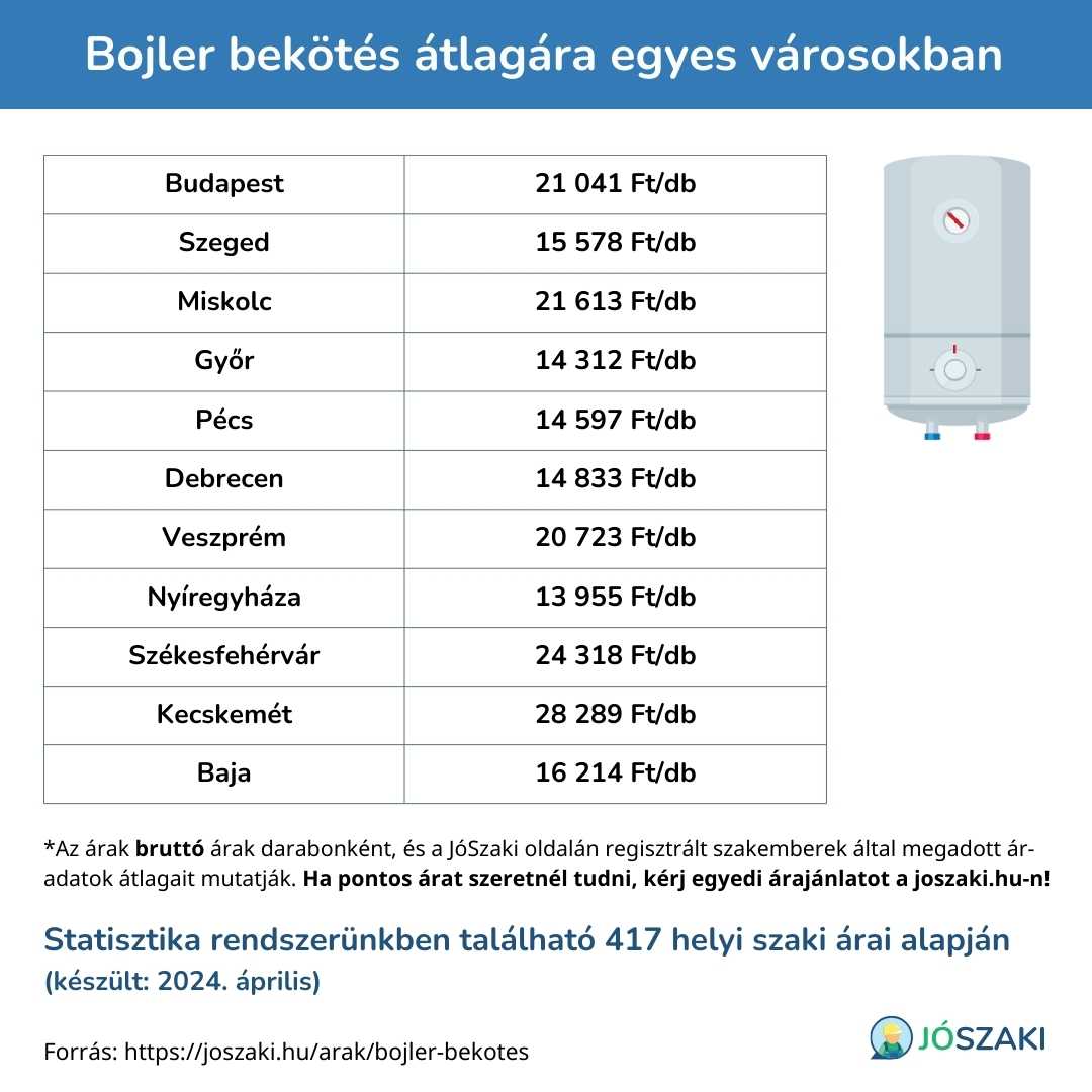 A bojler bekötés árának összehasonlítása magyarországi nagyvárosokban, mint Szeged, Győr, Debrecen, Veszprém, Pécs