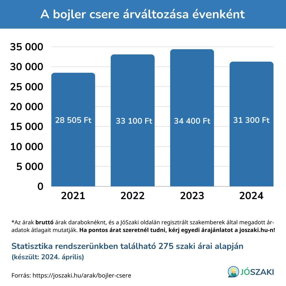 A bojler csere árának változása 2021 és 2024 között évenként diagram