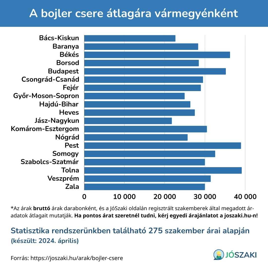 A bojler csere ára Magyarországon vármegyénként diagram a JóSzaki vízszerelő szakijai árai alapján