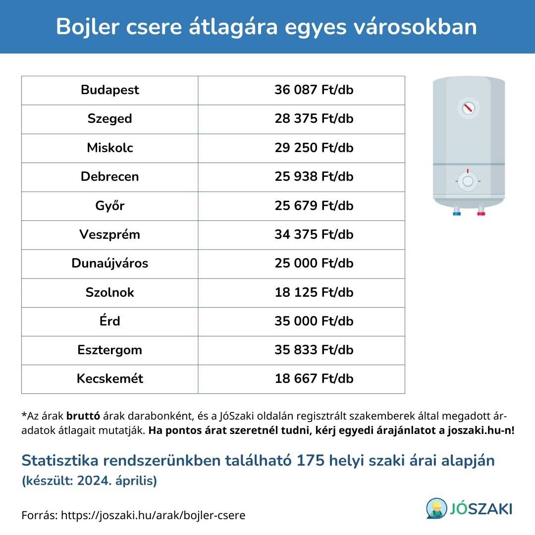 A bojler csere árának összehasonlítása magyarországi nagyvárosokban, mint Szeged, Győr, Debrecen, Veszprém, Pécs