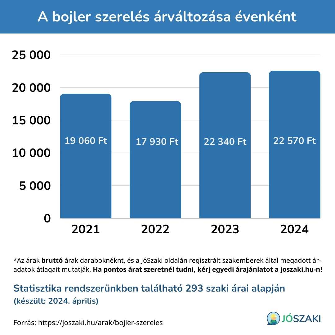 A bojler szerelés árának változása 2021 és 2024 között évenként diagram