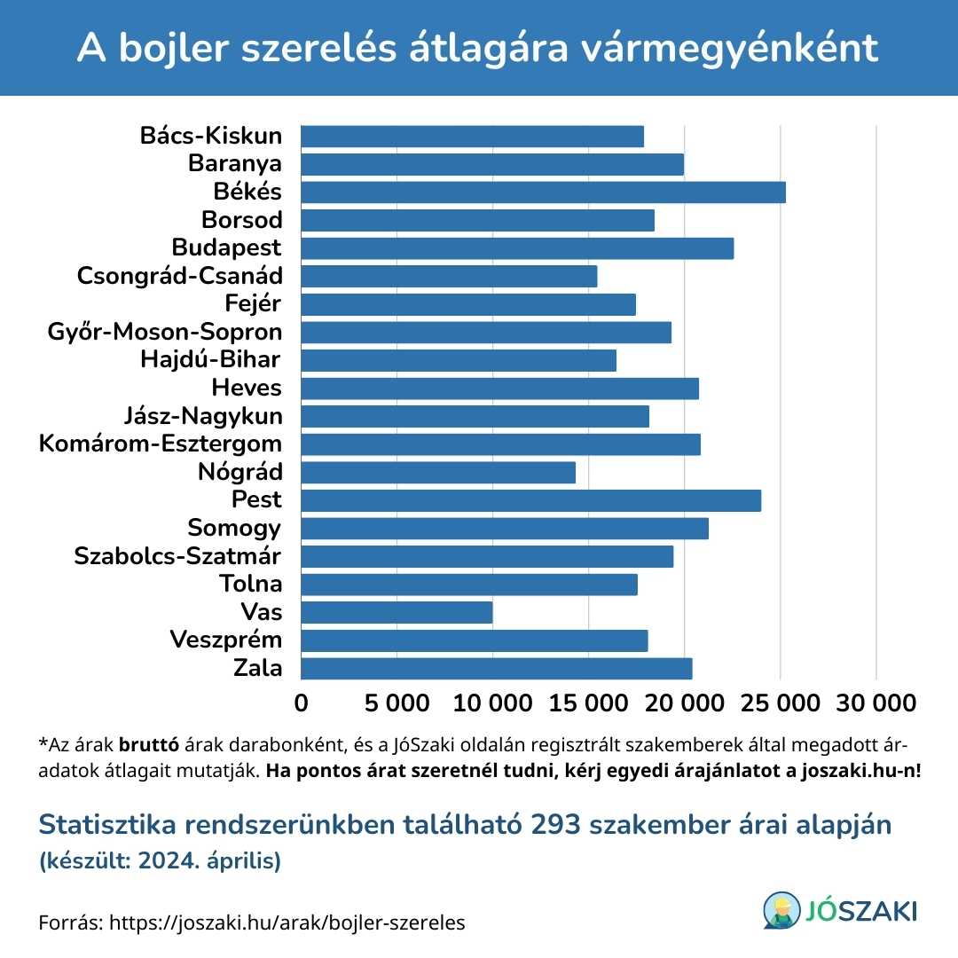 A bojler szerelés ára Magyarországon vármegyénként diagram a JóSzaki vízszerelő szakijai árai alapján