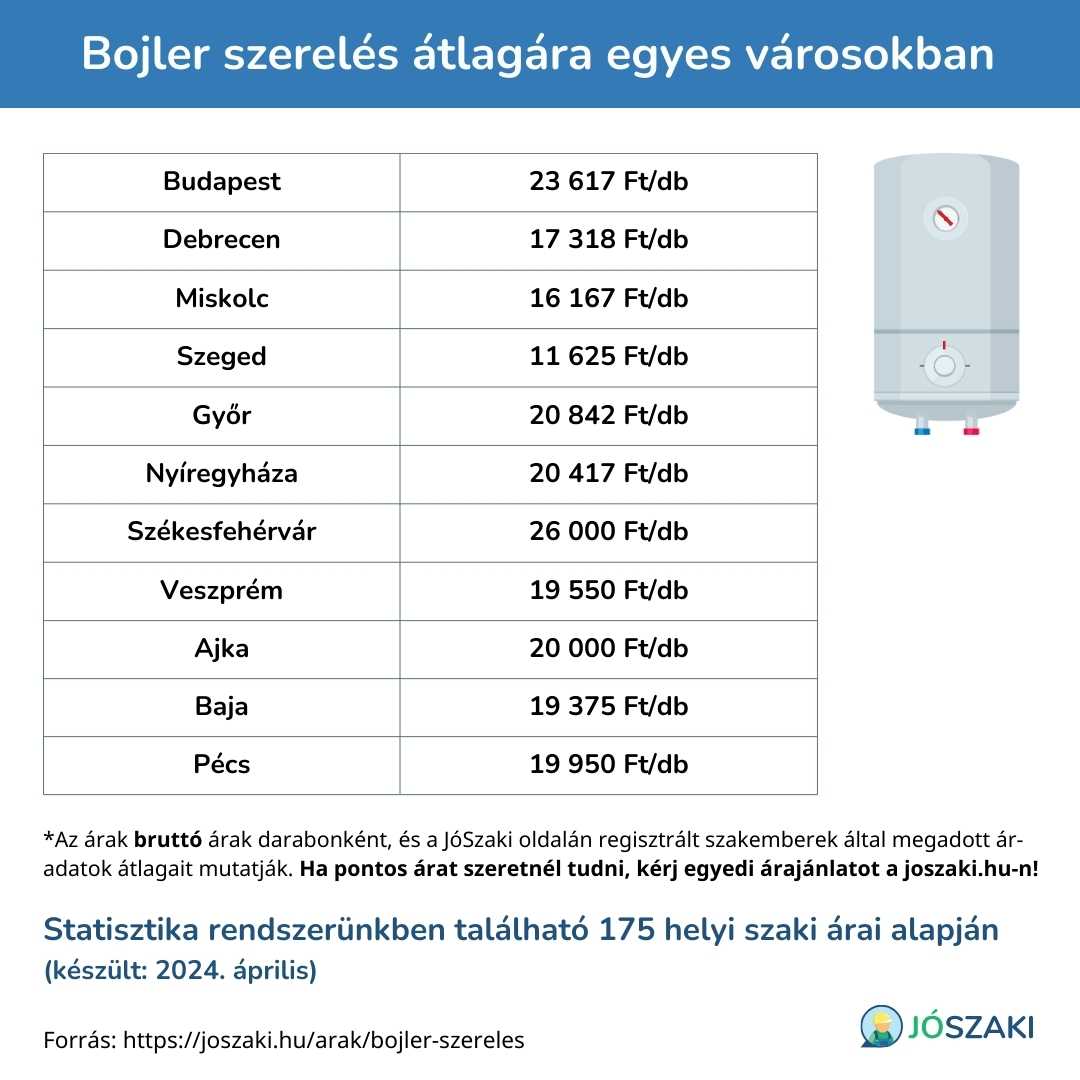 A bojler szerelés árának összehasonlítása magyarországi nagyvárosokban, mint Szeged, Győr, Debrecen, Veszprém, Pécs