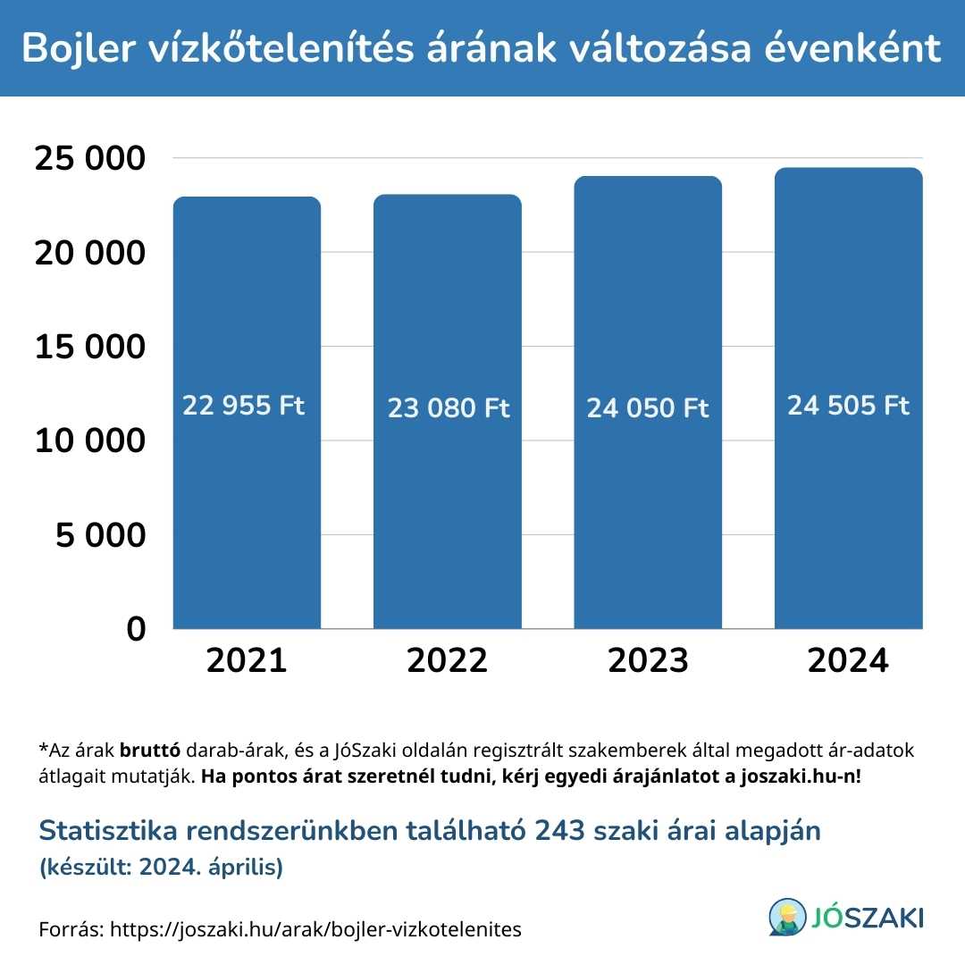 A bojler vízkőtelenítés árának változása 2021 és 2024 között évenként diagram