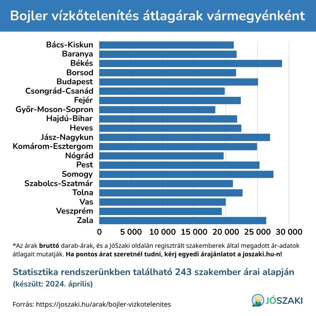 A bojler vízkőtelenítés ára Magyarországon vármegyénként diagram a JóSzaki vízszerelő szakijai árai alapján