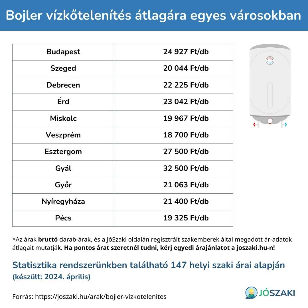 A bojler vízkőtelenítés árának összehasonlítása magyarországi nagyvárosokban, mint Szeged, Győr, Debrecen, Veszprém, Pécs