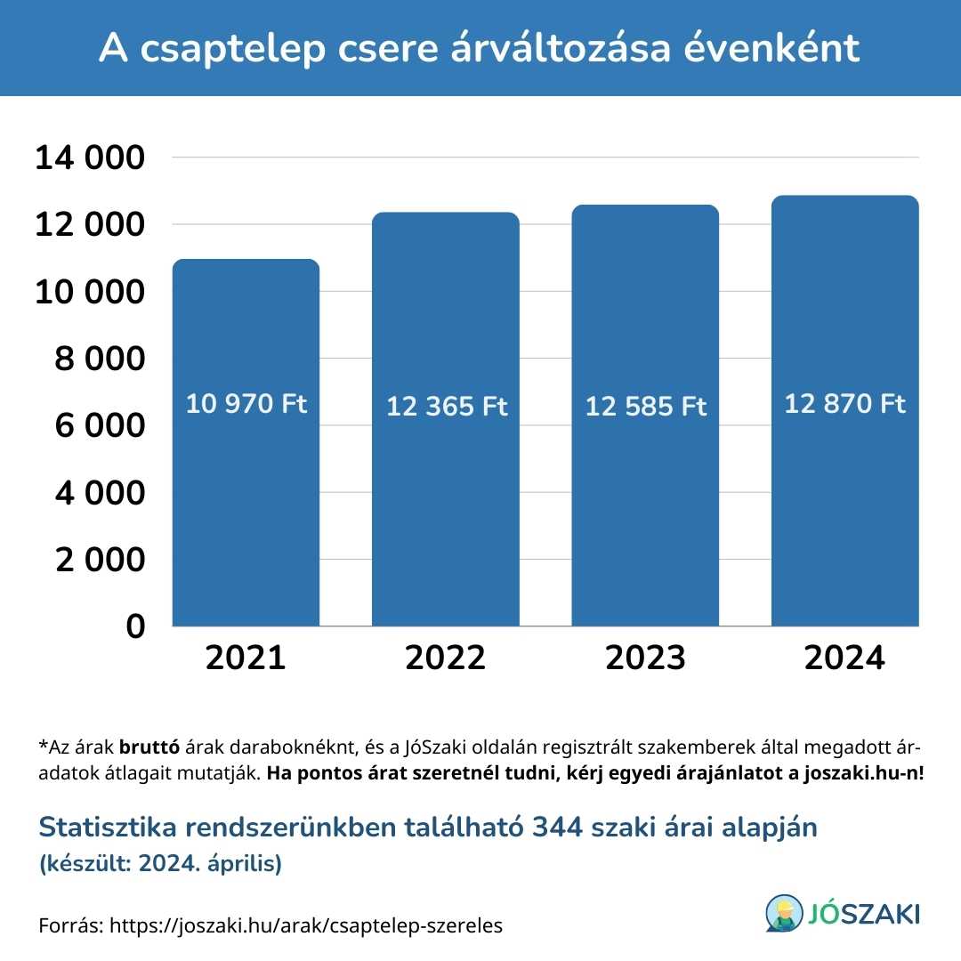 A csaptelep cseréje árának változása 2021 és 2024 között évenként diagram