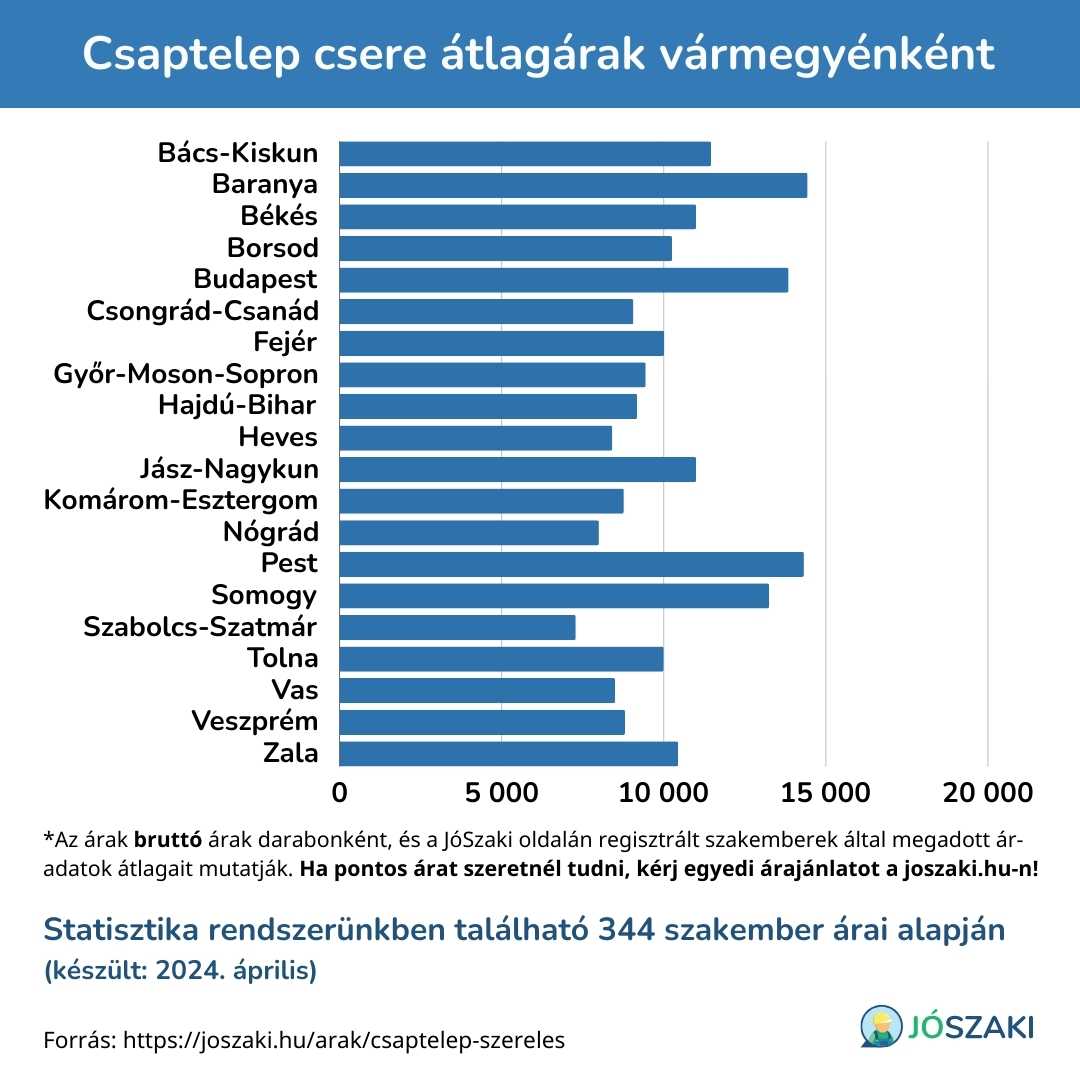 A csaptelep cseréje ára Magyarországon vármegyénként diagram a JóSzaki vízszerelő szakijai árai alapján