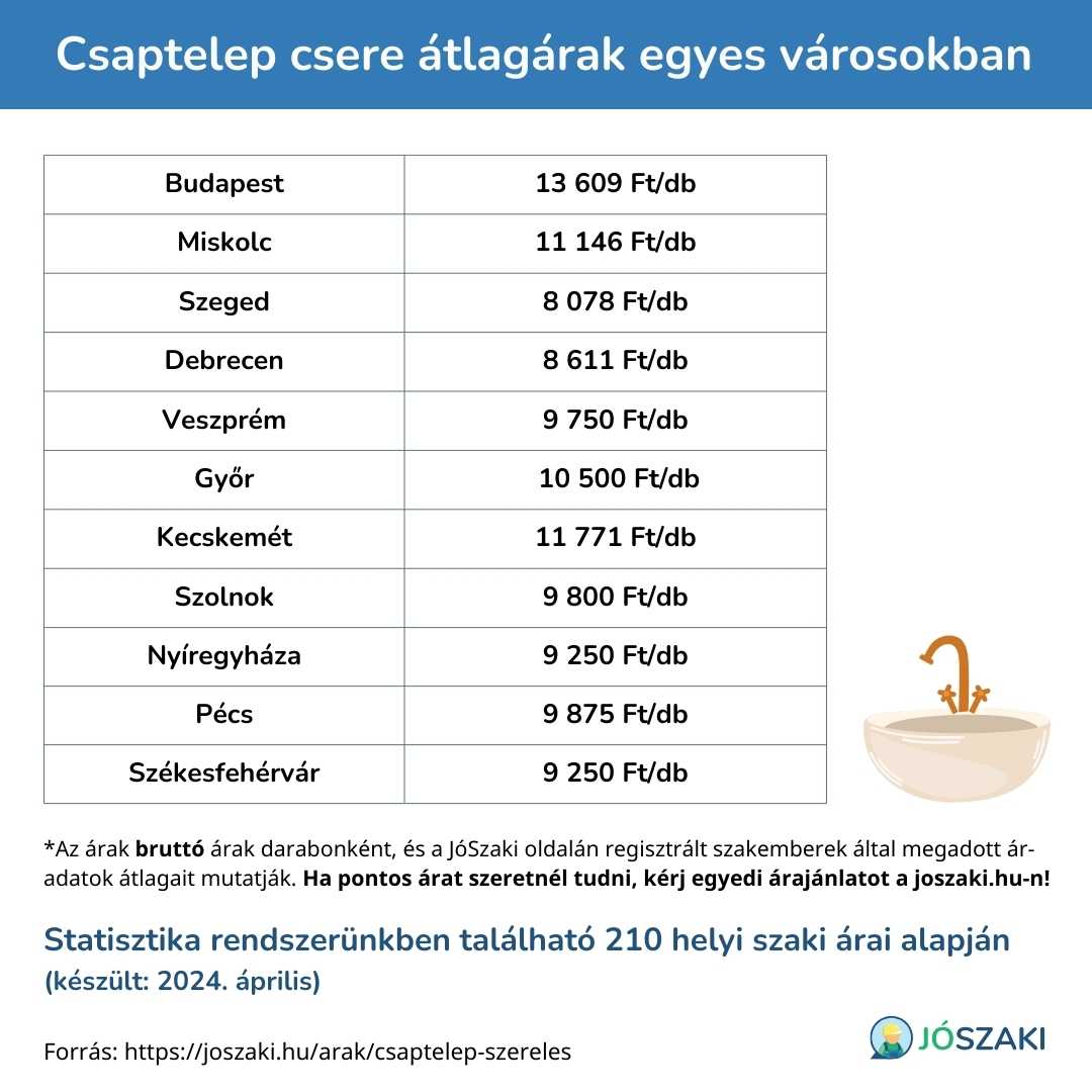 A csaptelep cseréje árának összehasonlítása magyarországi nagyvárosokban, mint Szeged, Győr, Debrecen, Veszprém, Pécs