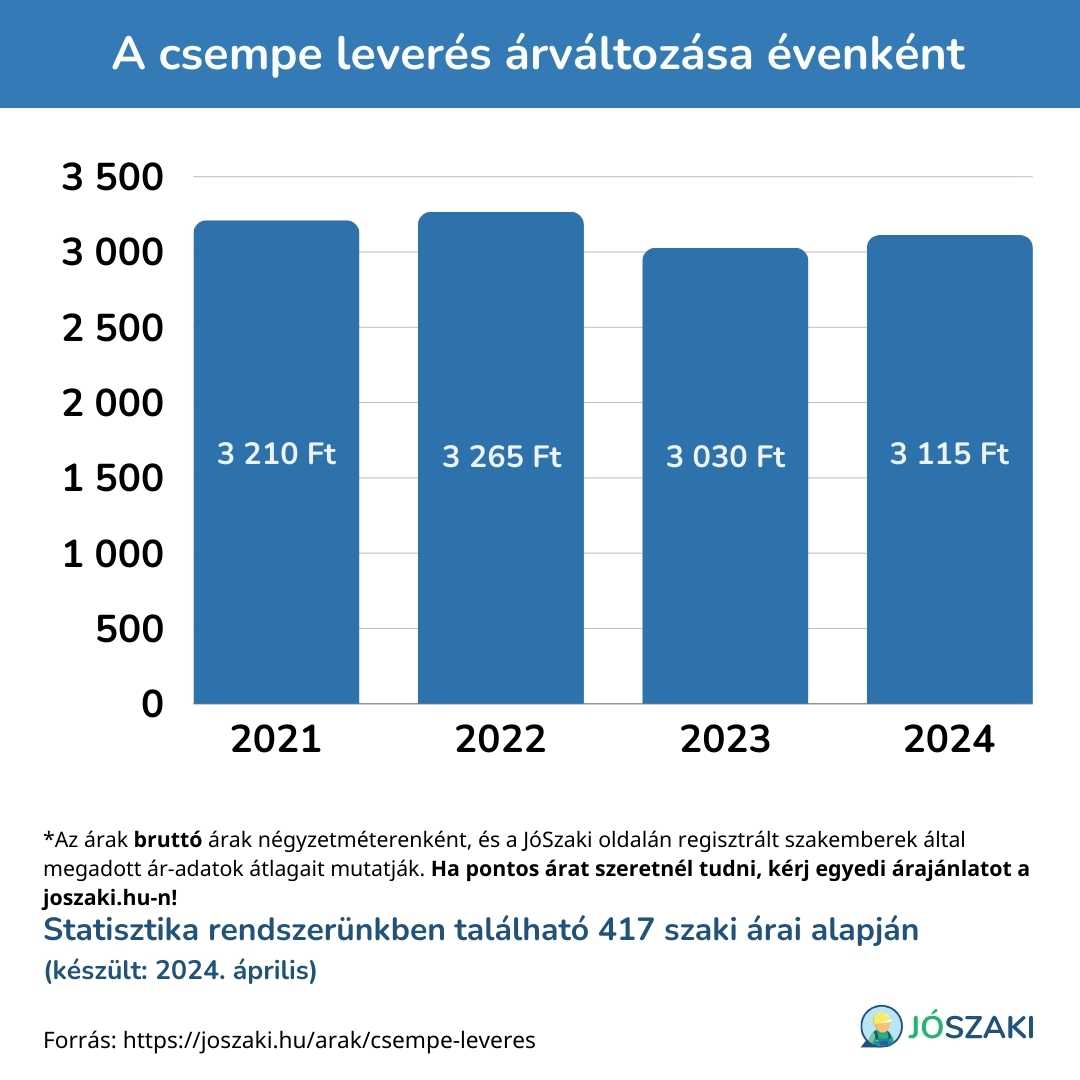 A csempe leverés árának változása 2021 és 2024 között évenként diagram