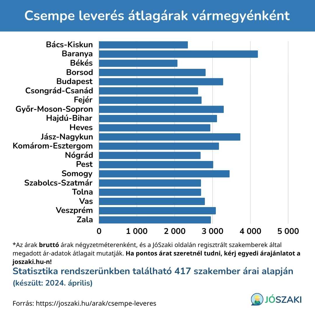 A csempe leverés ára Magyarországon vármegyénként diagram a JóSzaki vízszerelő szakijai árai alapján