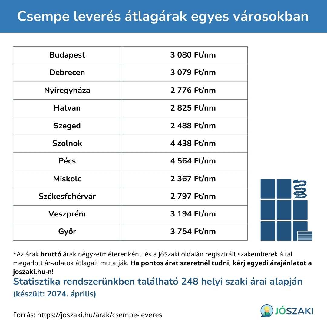 A csempe bontás árának összehasonlítása magyarországi nagyvárosokban, mint Szeged, Győr, Debrecen, Veszprém, Pécs