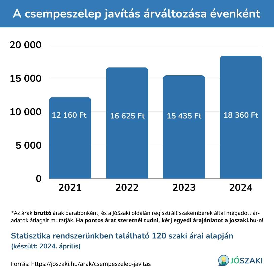 A csempeszelep javítás árának változása 2021 és 2024 között évenként diagram