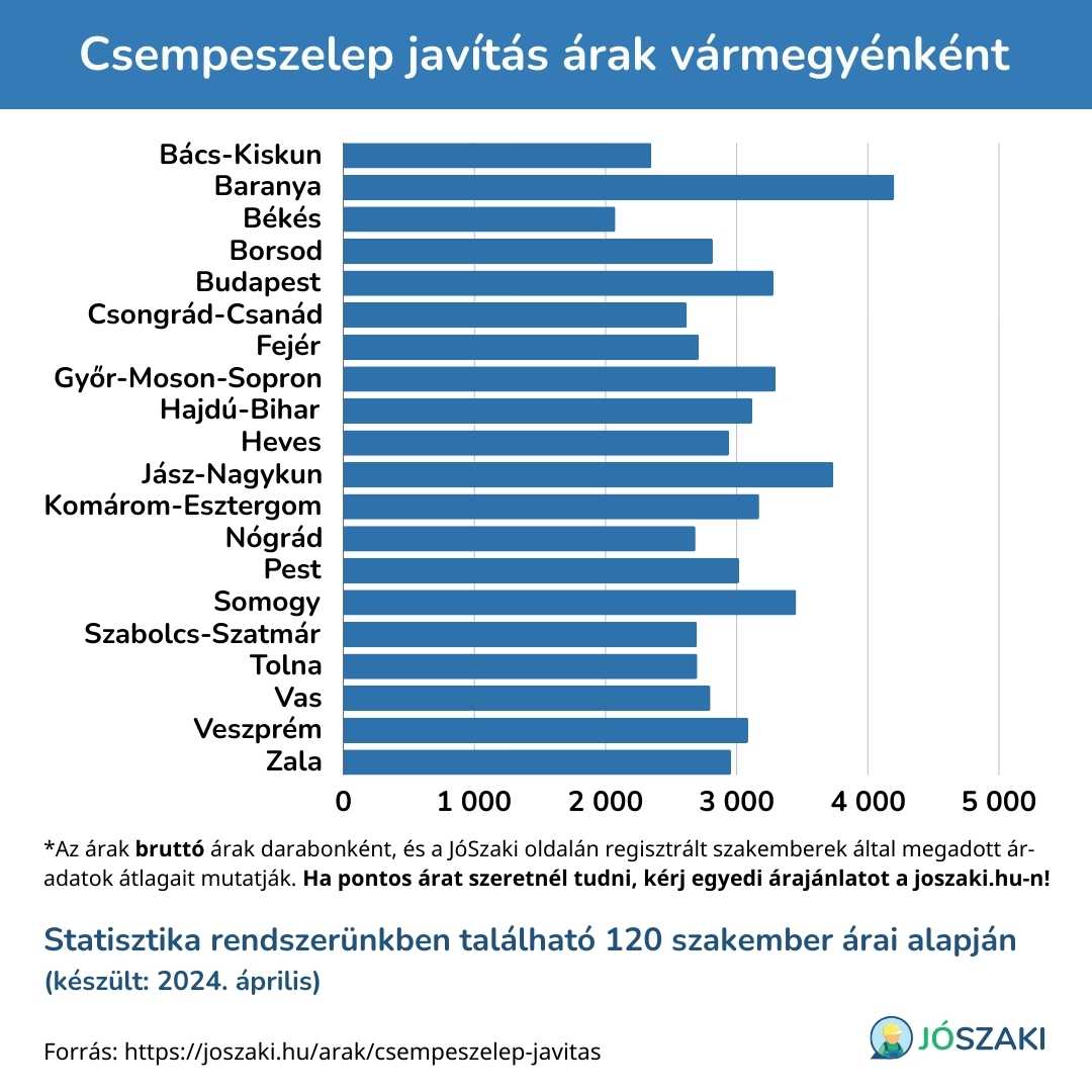 A csempeszelep javítás ára Magyarországon vármegyénként diagram a JóSzaki vízszerelő szakijai árai alapján