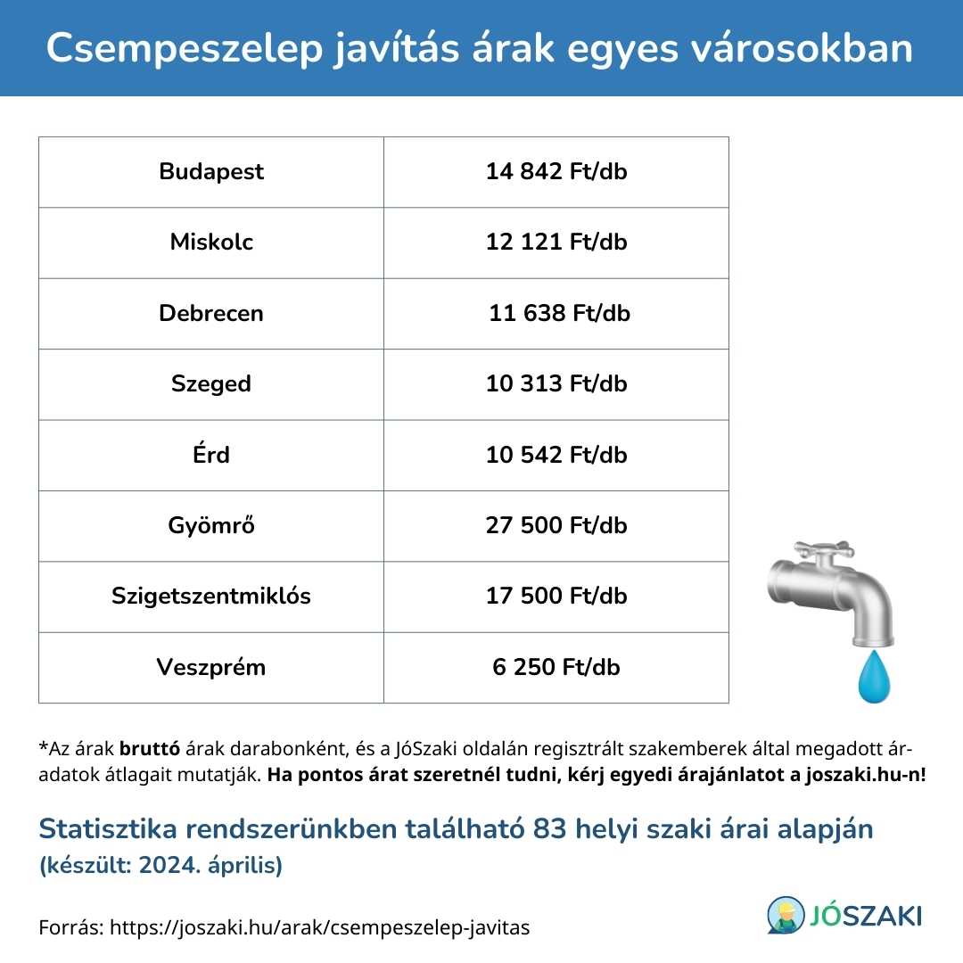 A csempeszelep javítás árának összehasonlítása magyarországi nagyvárosokban, mint Szeged, Győr, Debrecen, Veszprém, Pécs