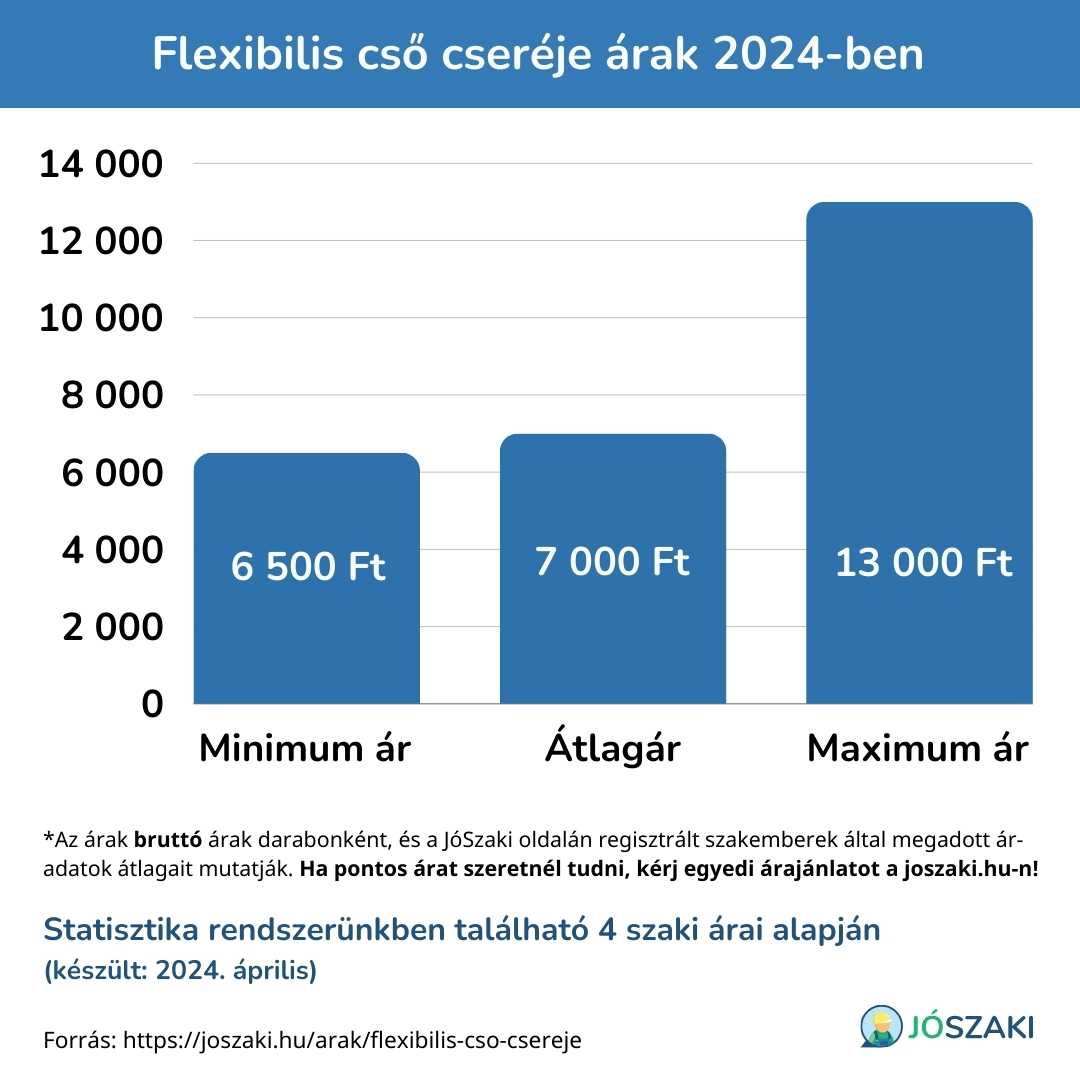 A flexibilis cső cseréje minimum, maximum és átlagára forintban kifejezve, diagramon