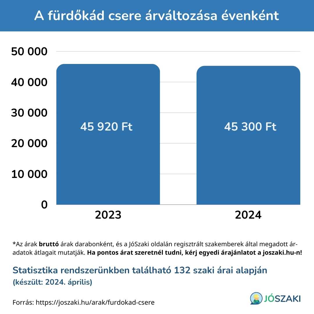 A fürdőkád csere árának változása 2021 és 2024 között évenként diagram