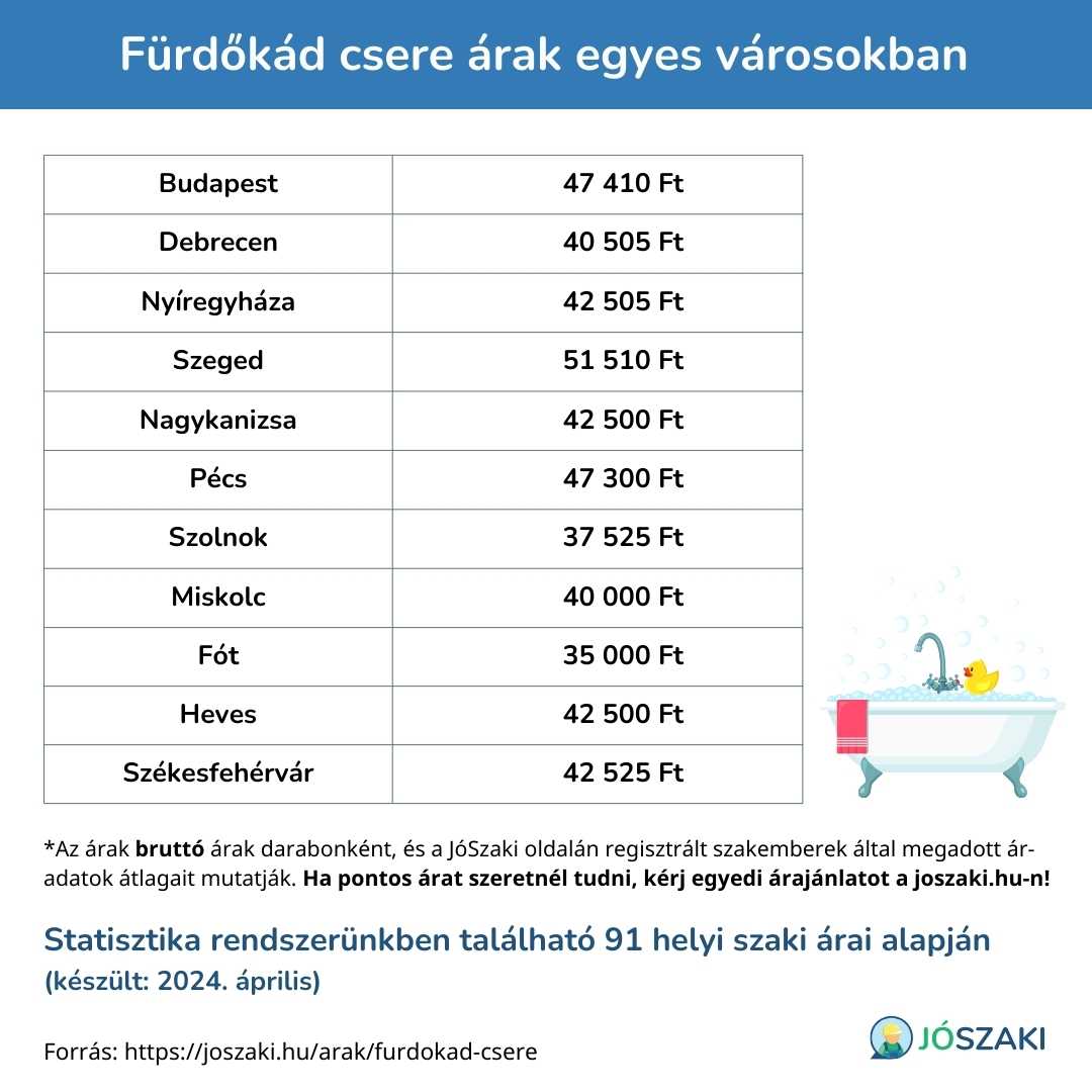 A fürdőkád csere árának összehasonlítása magyarországi nagyvárosokban, mint Szeged, Győr, Debrecen, Veszprém, Pécs