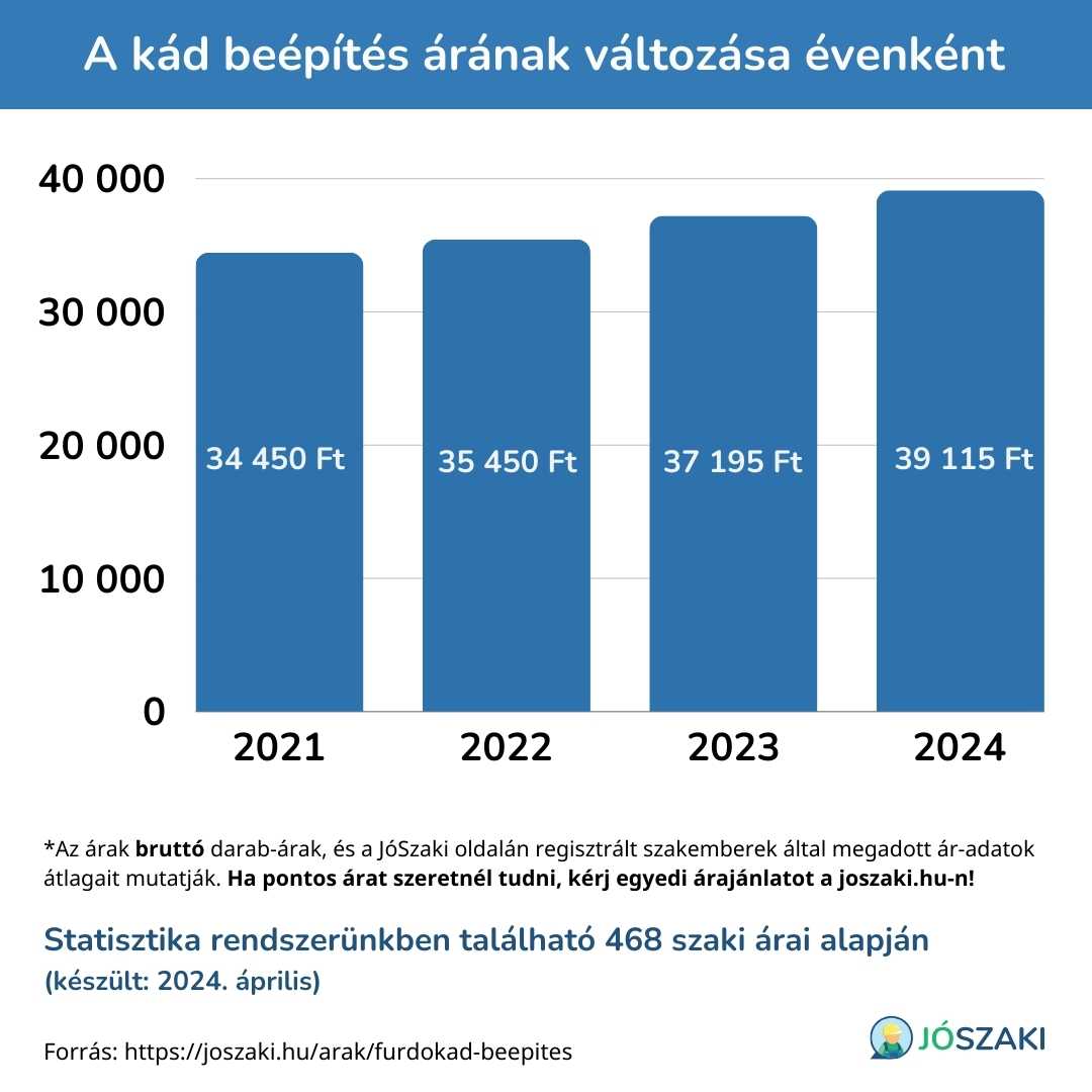 A fürdőkád beépítés árának változása 2021 és 2024 között évenként diagram