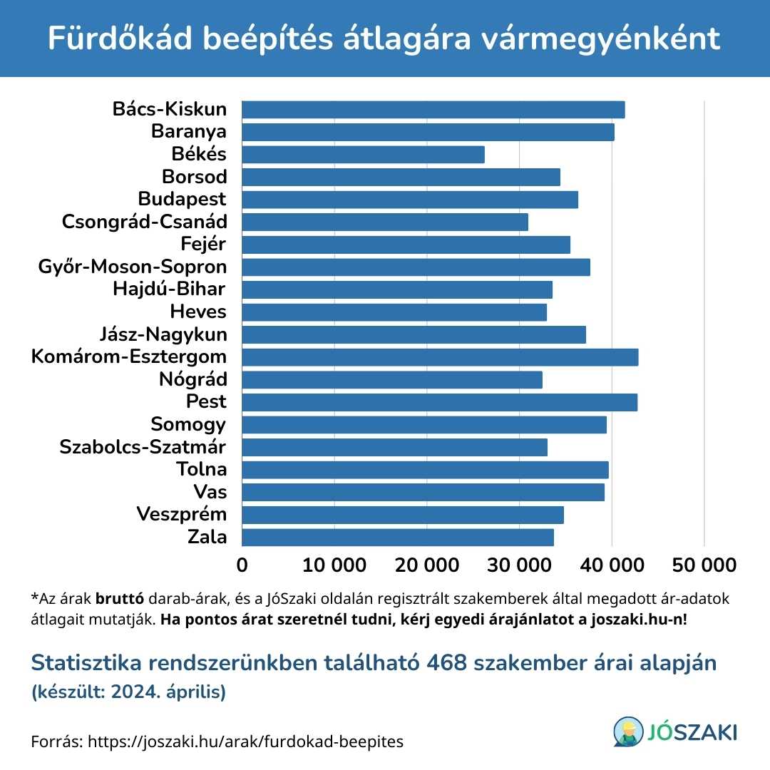 A fürdőkád beépítés ára Magyarországon vármegyénként diagram a JóSzaki vízszerelő szakijai árai alapján