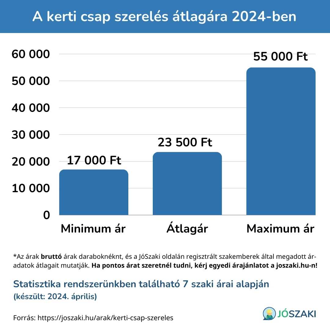 A kerti csap szerelés minimum, maximum és átlagára forintban kifejezve, diagramon