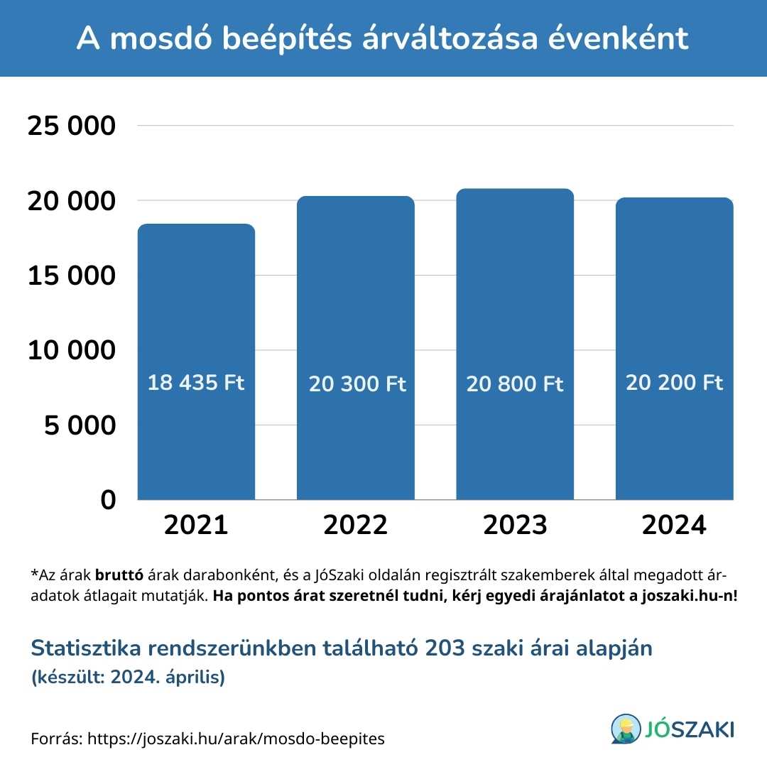 A mosdó beépítés árának változása 2021 és 2024 között évenként diagram