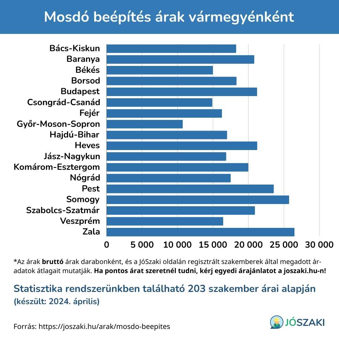 A mosdó beépítés ára Magyarországon vármegyénként diagram a JóSzaki vízszerelő szakijai árai alapján