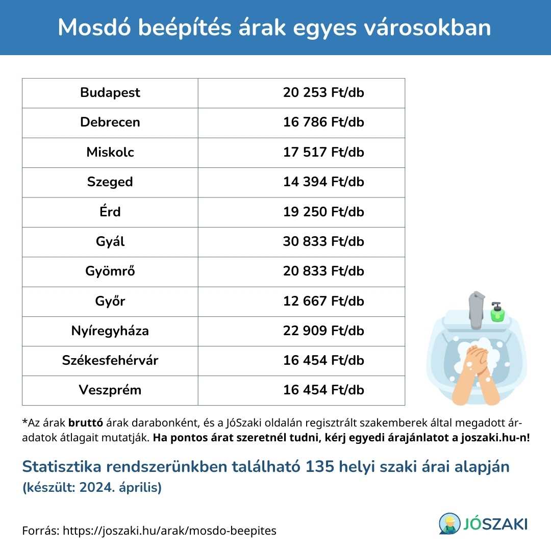 A mosdó beépítés árának összehasonlítása magyarországi nagyvárosokban, mint Szeged, Győr, Debrecen, Veszprém, Pécs