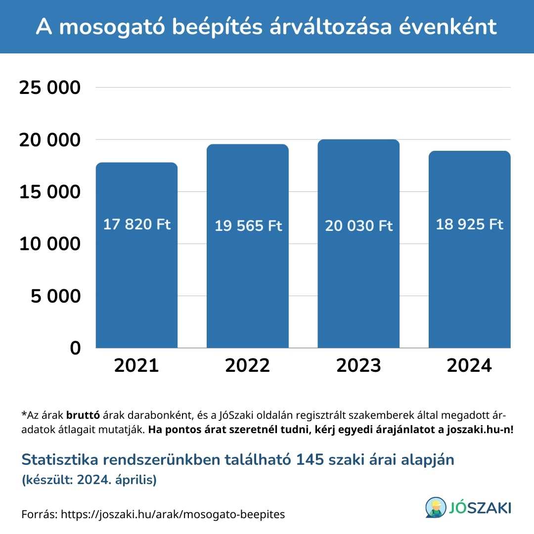 A mosogató beépítés árának változása 2021 és 2024 között évenként diagram