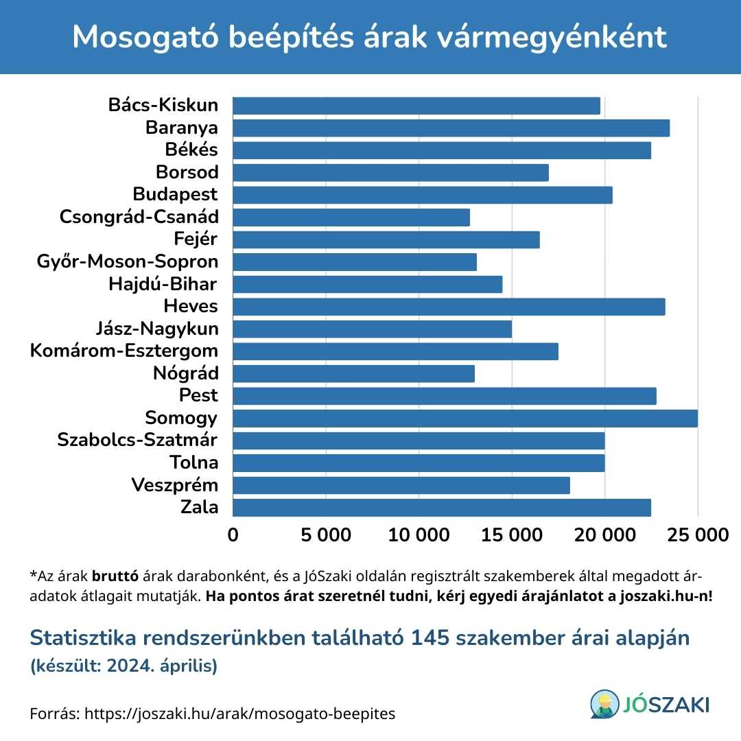 A mosogató beépítés ára Magyarországon vármegyénként diagram a JóSzaki vízszerelő szakijai árai alapján