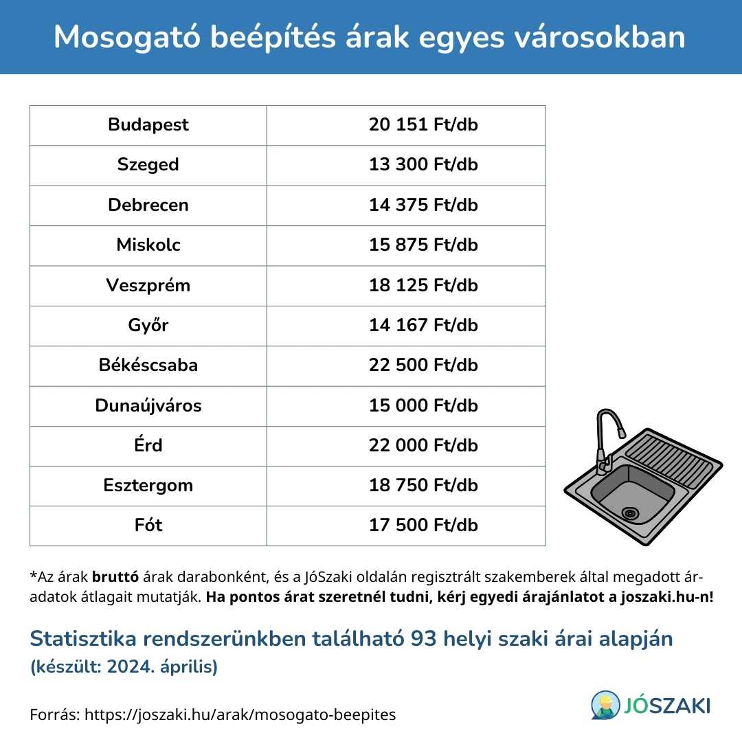 A mosogató beépítés árának összehasonlítása magyarországi nagyvárosokban, mint Szeged, Győr, Debrecen, Veszprém, Pécs