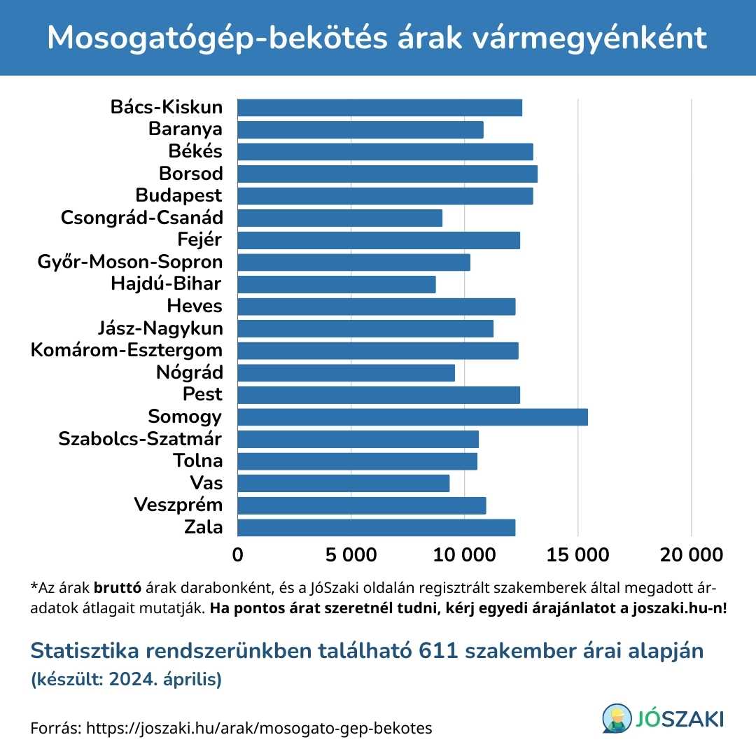 A mosogatógép bekötés ára Magyarországon vármegyénként diagram a JóSzaki vízszerelő szakijai árai alapján