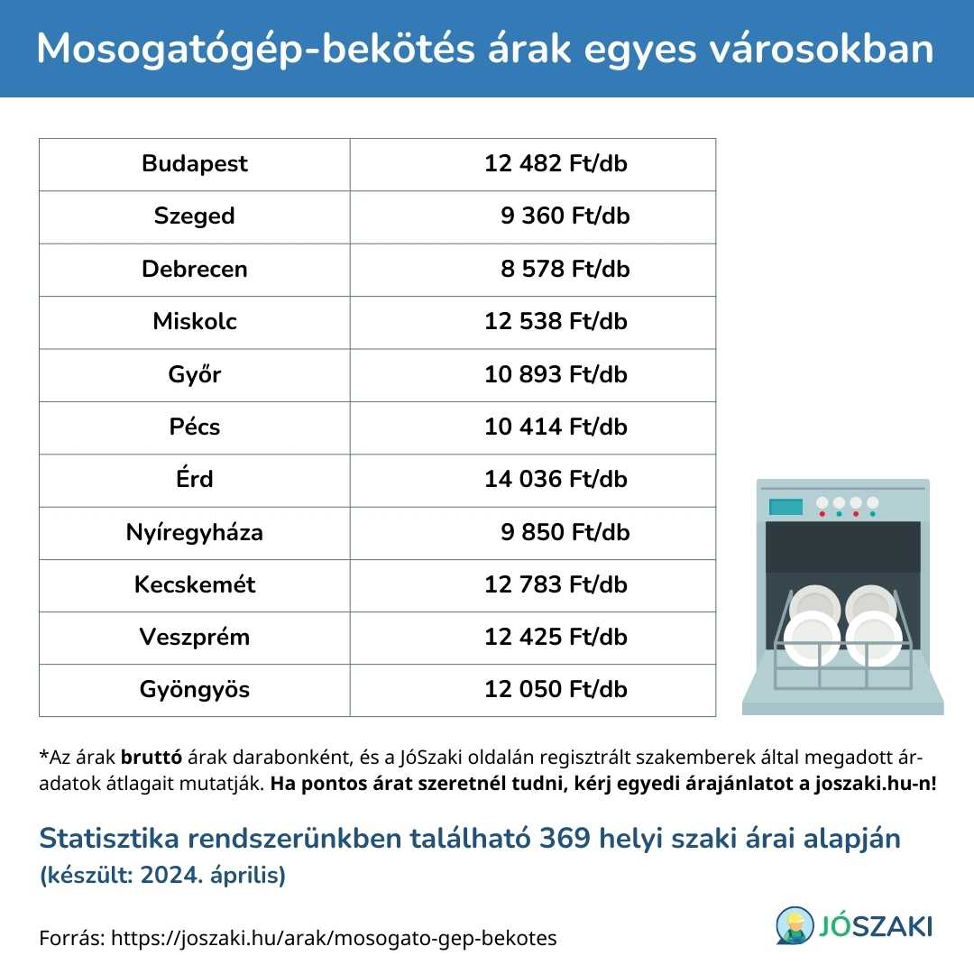 A mosogatógép bekötés árának összehasonlítása magyarországi nagyvárosokban, mint Szeged, Győr, Debrecen, Veszprém, Pécs